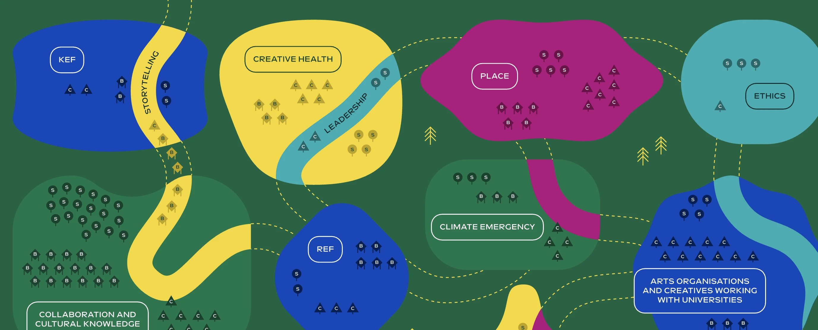 NCACE impact map showing creative health, place, ethics, climate emergency and arts-university collaboration.